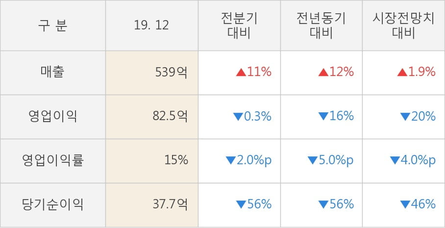 [잠정실적]아이센스, 3년 중 최고 매출 달성, 영업이익은 직전 대비 -0.3%↓ (연결)