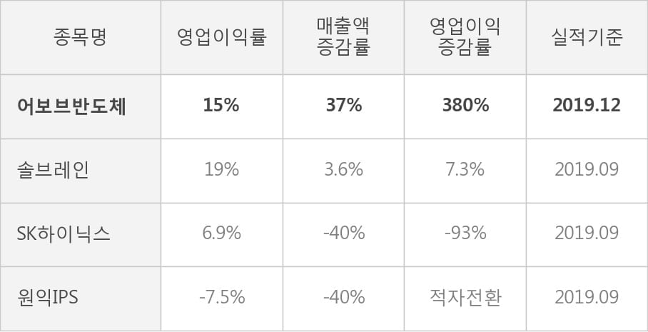 [잠정실적]어보브반도체, 작년 4Q 영업이익 59.1억원, 전년동기比 380%↑... 영업이익률 대폭 개선 (연결)