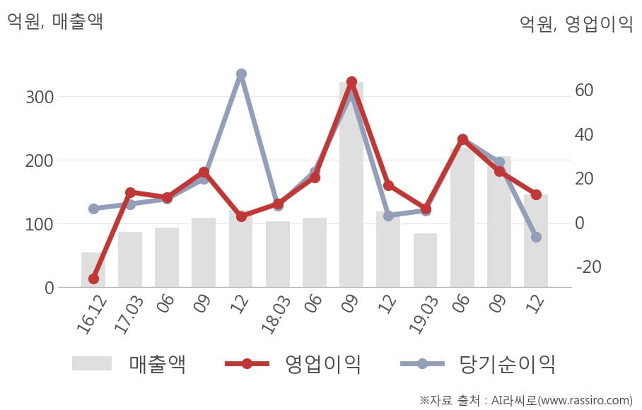 [잠정실적]코세스, 작년 4Q 매출액 146억(+23%) 영업이익 12.7억(-24%) (개별)