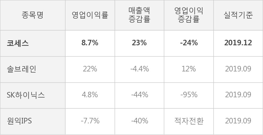 [잠정실적]코세스, 작년 4Q 매출액 146억(+23%) 영업이익 12.7억(-24%) (개별)