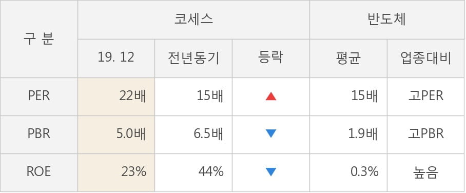 [잠정실적]코세스, 작년 4Q 매출액 146억(+23%) 영업이익 12.7억(-24%) (개별)