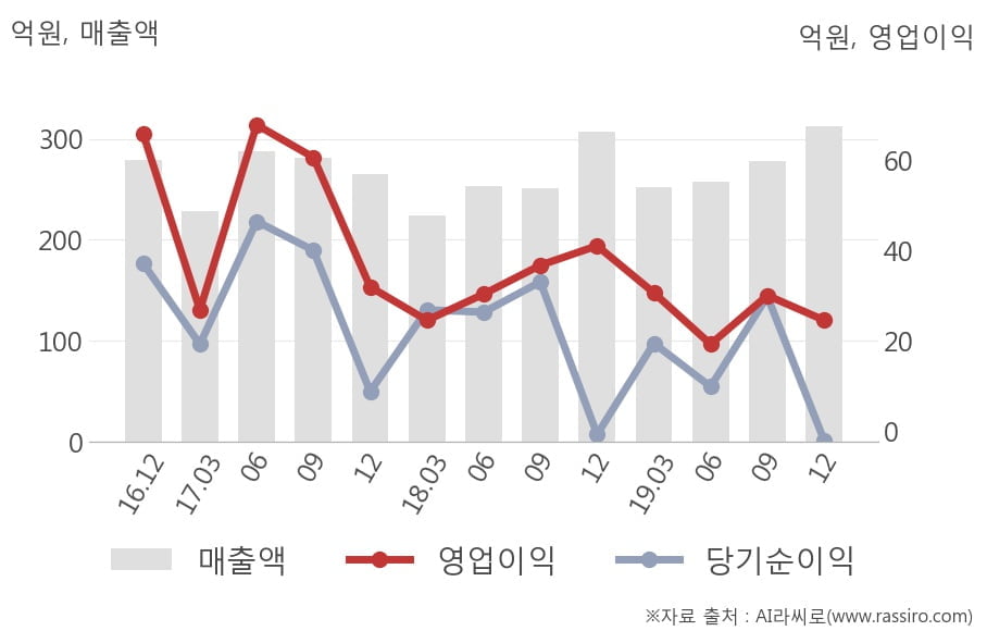 [잠정실적]제이브이엠, 작년 4Q 영업이익 24.6억원, 전년동기比 -40%↓... 영업이익률 대폭 하락 (연결)