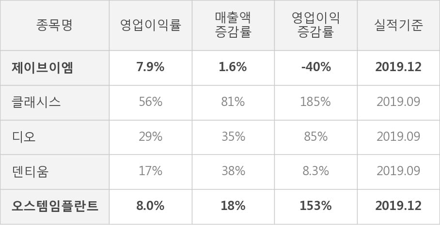 [잠정실적]제이브이엠, 작년 4Q 영업이익 24.6억원, 전년동기比 -40%↓... 영업이익률 대폭 하락 (연결)