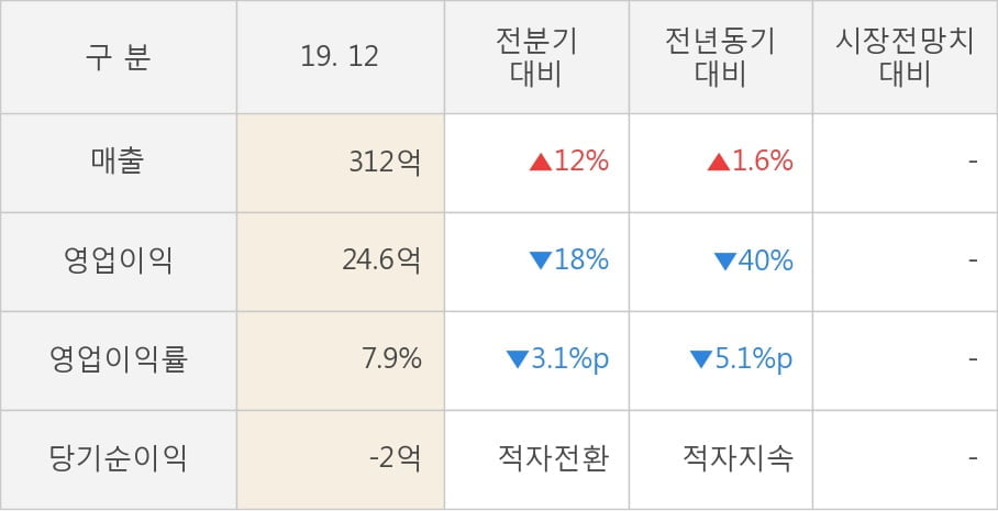 [잠정실적]제이브이엠, 작년 4Q 영업이익 24.6억원, 전년동기比 -40%↓... 영업이익률 대폭 하락 (연결)