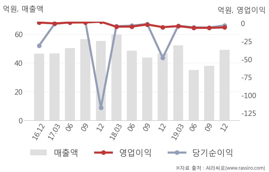 [잠정실적]메디프론, 작년 4Q 매출액 49.1억(+5.1%) 영업이익 -5.6억(적자지속) (개별)