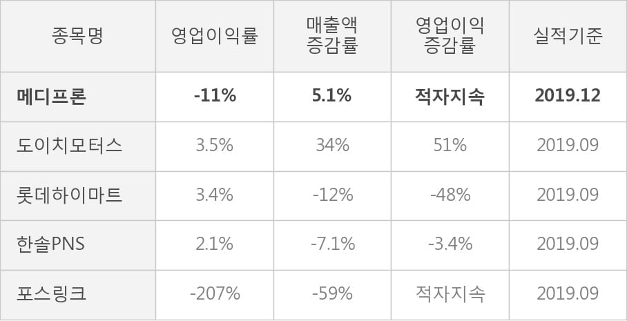 [잠정실적]메디프론, 작년 4Q 매출액 49.1억(+5.1%) 영업이익 -5.6억(적자지속) (개별)