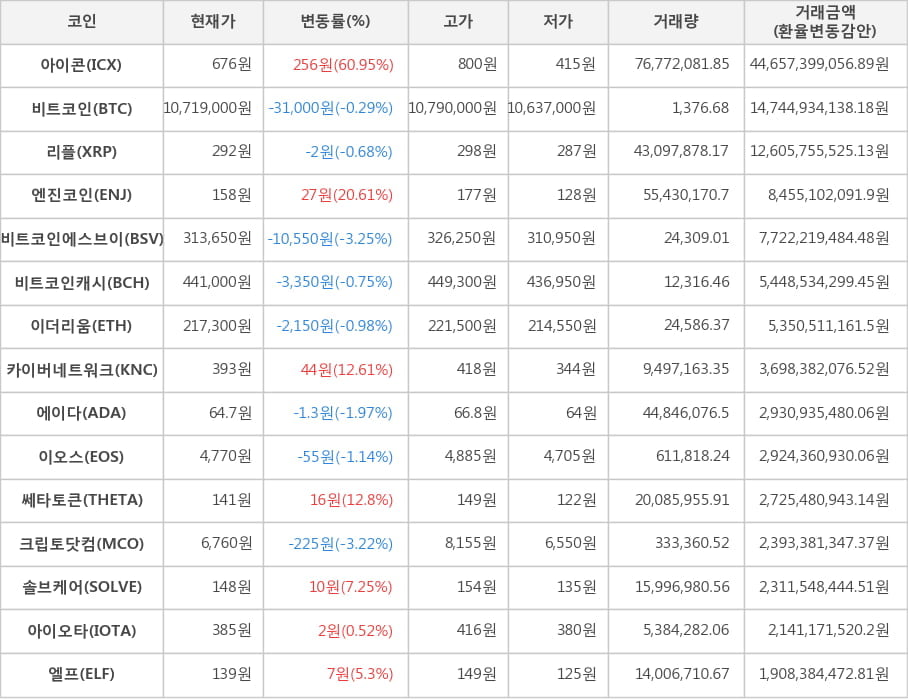 비트코인, 아이콘, 리플, 엔진코인, 비트코인에스브이, 비트코인캐시, 이더리움, 카이버네트워크, 에이다, 이오스, 쎄타토큰, 크립토닷컴, 솔브케어, 아이오타, 엘프