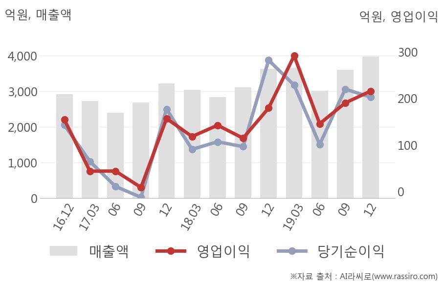 [잠정실적]신세계인터내셔날, 3년 중 최고 매출 달성, 영업이익은 직전 대비 13%↑ (연결)