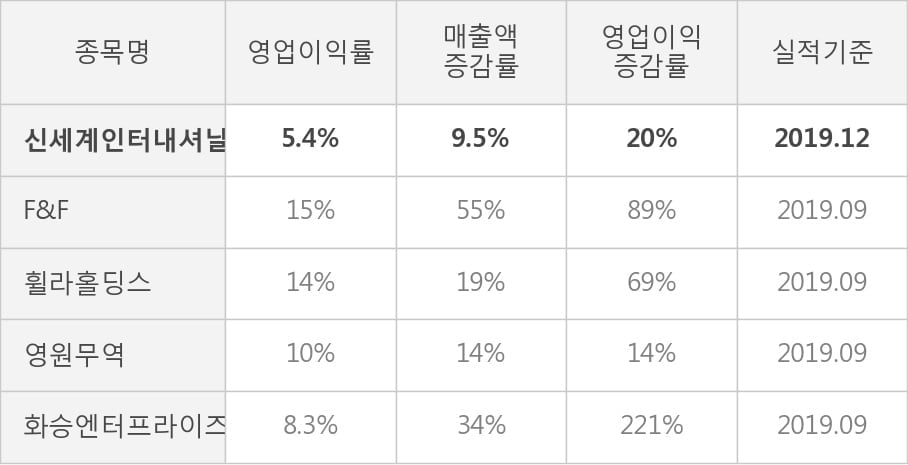 [잠정실적]신세계인터내셔날, 3년 중 최고 매출 달성, 영업이익은 직전 대비 13%↑ (연결)