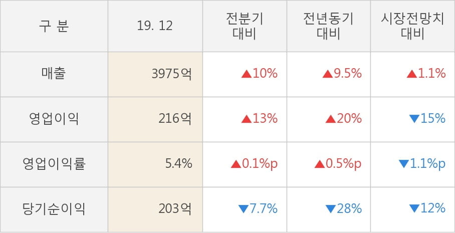 [잠정실적]신세계인터내셔날, 3년 중 최고 매출 달성, 영업이익은 직전 대비 13%↑ (연결)