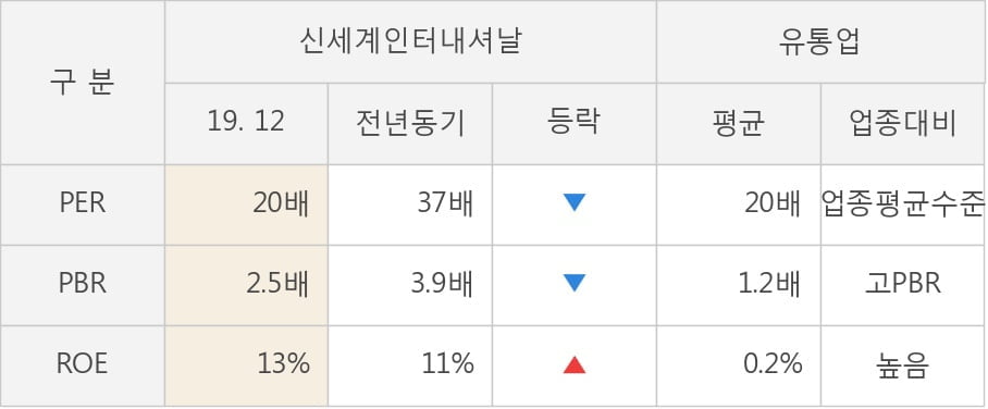 [잠정실적]신세계인터내셔날, 3년 중 최고 매출 달성, 영업이익은 직전 대비 13%↑ (연결)