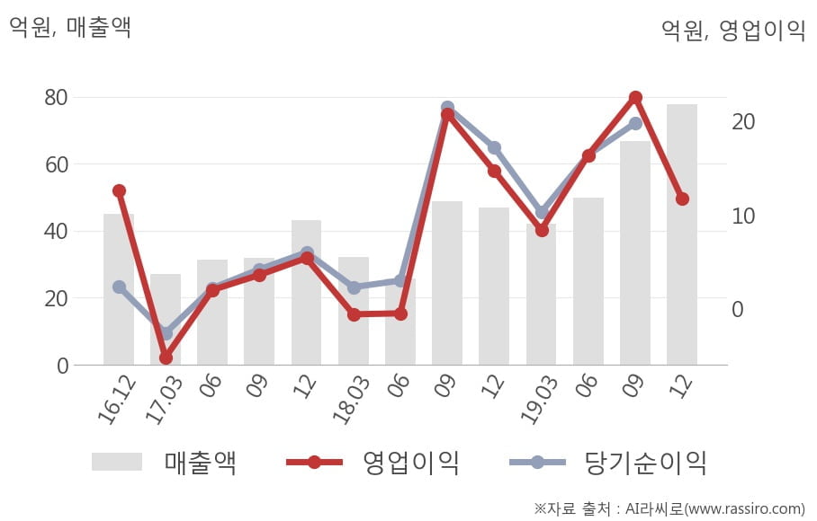 [잠정실적]모바일리더, 작년 4Q 영업이익 11.7억원, 전년동기比 -20%↓... 영업이익률 대폭 하락 (연결)