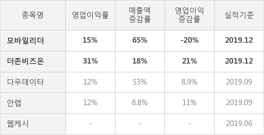 [잠정실적]모바일리더, 작년 4Q 영업이익 11.7억원, 전년동기比 -20%↓... 영업이익률 대폭 하락 (연결)