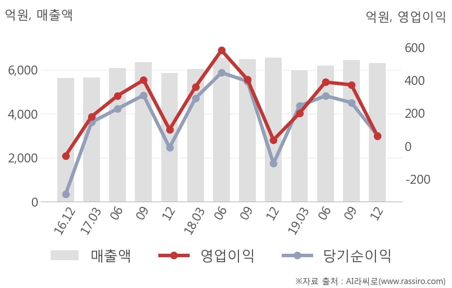 [잠정실적]삼양홀딩스, 작년 4Q 매출액 6309억(-3.7%) 영업이익 61.7억(+65%) (연결)