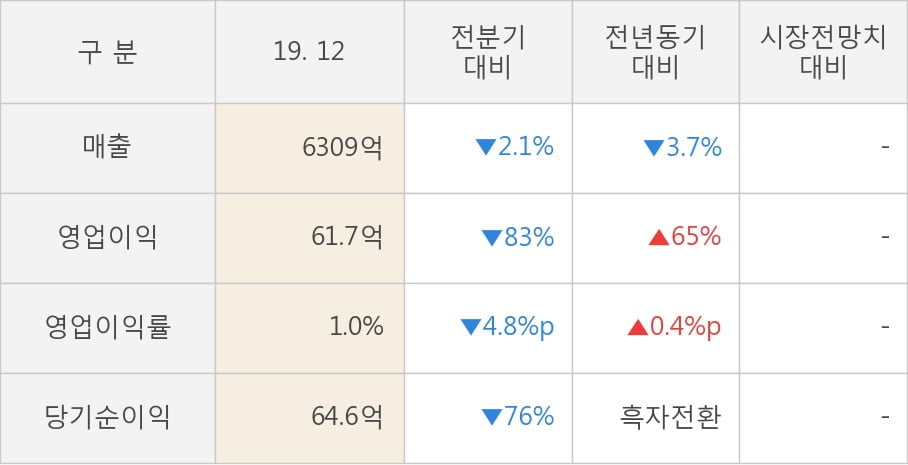 [잠정실적]삼양홀딩스, 작년 4Q 매출액 6309억(-3.7%) 영업이익 61.7억(+65%) (연결)