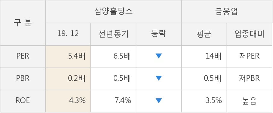 [잠정실적]삼양홀딩스, 작년 4Q 매출액 6309억(-3.7%) 영업이익 61.7억(+65%) (연결)