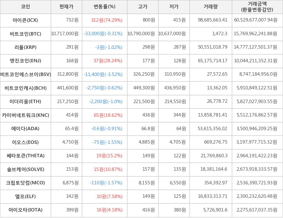 비트코인, 아이콘, 리플, 엔진코인, 비트코인에스브이, 비트코인캐시, 이더리움, 카이버네트워크, 에이다, 이오스, 쎄타토큰, 솔브케어, 크립토닷컴, 엘프, 아이오타