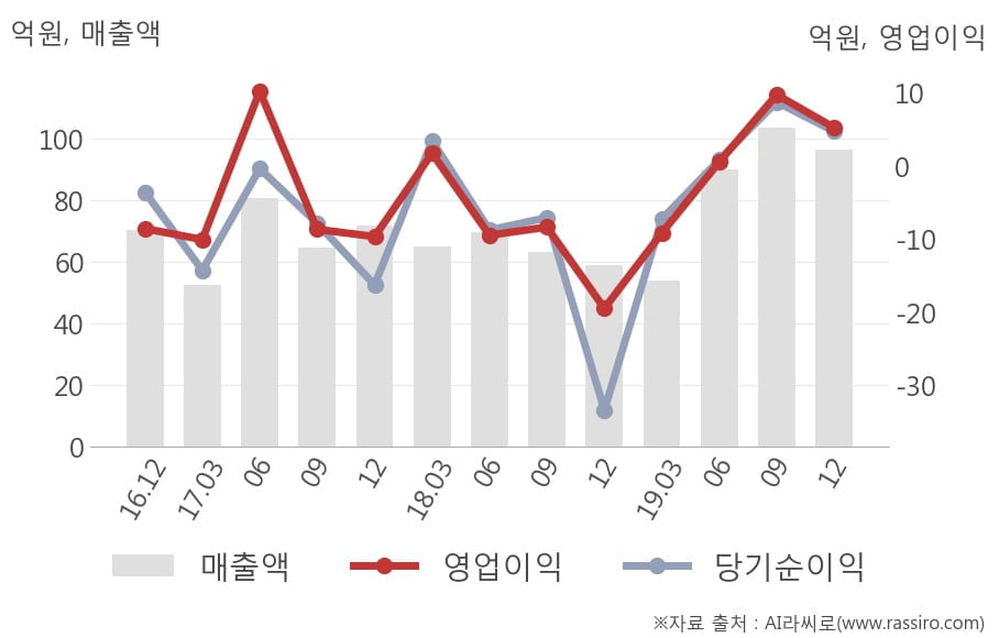 [잠정실적]마이크로컨텍솔, 작년 4Q 매출액 96.5억(+64%) 영업이익 5.3억(흑자전환) (연결)