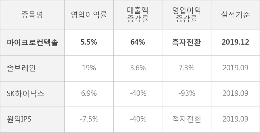 [잠정실적]마이크로컨텍솔, 작년 4Q 매출액 96.5억(+64%) 영업이익 5.3억(흑자전환) (연결)