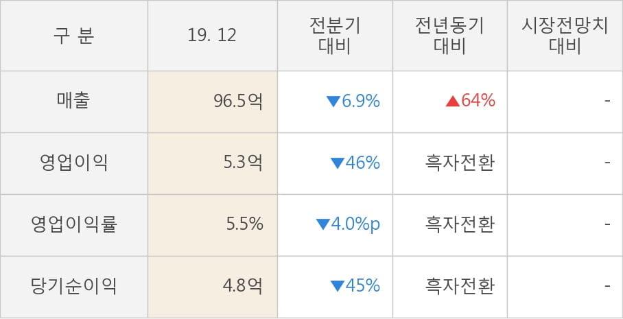 [잠정실적]마이크로컨텍솔, 작년 4Q 매출액 96.5억(+64%) 영업이익 5.3억(흑자전환) (연결)