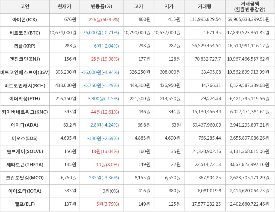 비트코인, 아이콘, 리플, 엔진코인, 비트코인에스브이, 비트코인캐시, 이더리움, 카이버네트워크, 에이다, 이오스, 솔브케어, 쎄타토큰, 크립토닷컴, 아이오타, 엘프