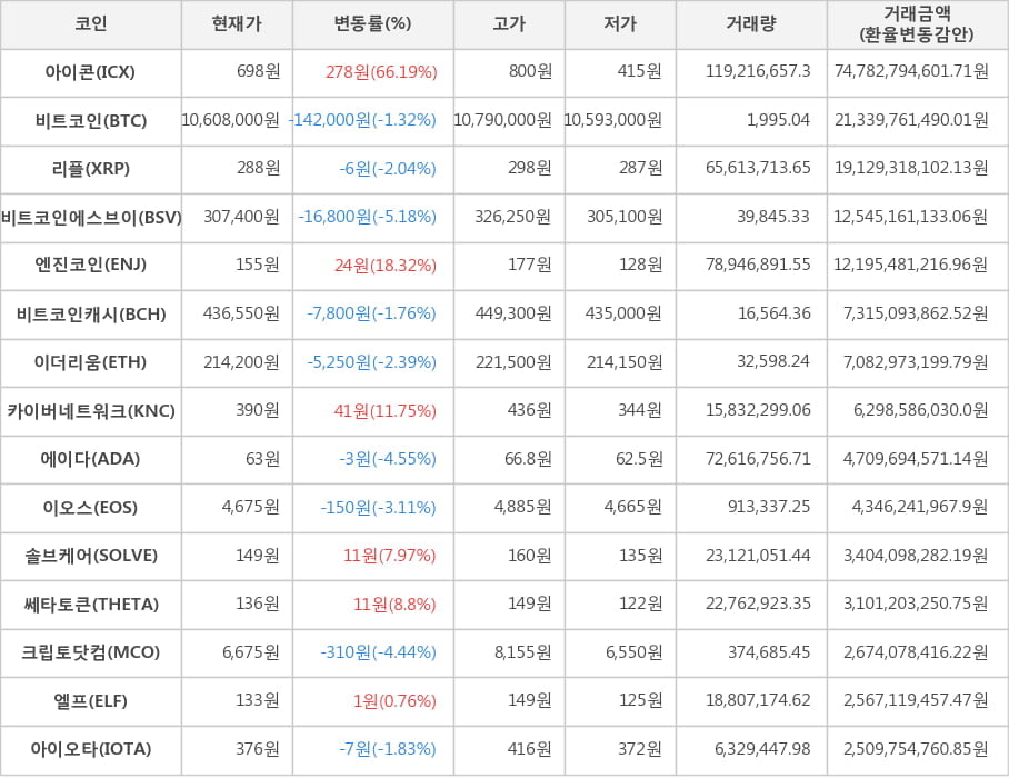 비트코인, 아이콘, 리플, 비트코인에스브이, 엔진코인, 비트코인캐시, 이더리움, 카이버네트워크, 에이다, 이오스, 솔브케어, 쎄타토큰, 크립토닷컴, 엘프, 아이오타