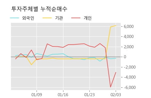 '한진칼우' 52주 신고가 경신, 단기·중기 이평선 정배열로 상승세