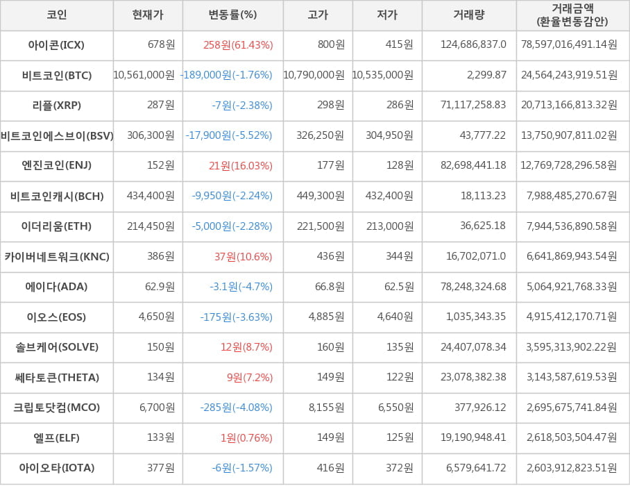 비트코인, 아이콘, 리플, 비트코인에스브이, 엔진코인, 비트코인캐시, 이더리움, 카이버네트워크, 에이다, 이오스, 솔브케어, 쎄타토큰, 크립토닷컴, 엘프, 아이오타