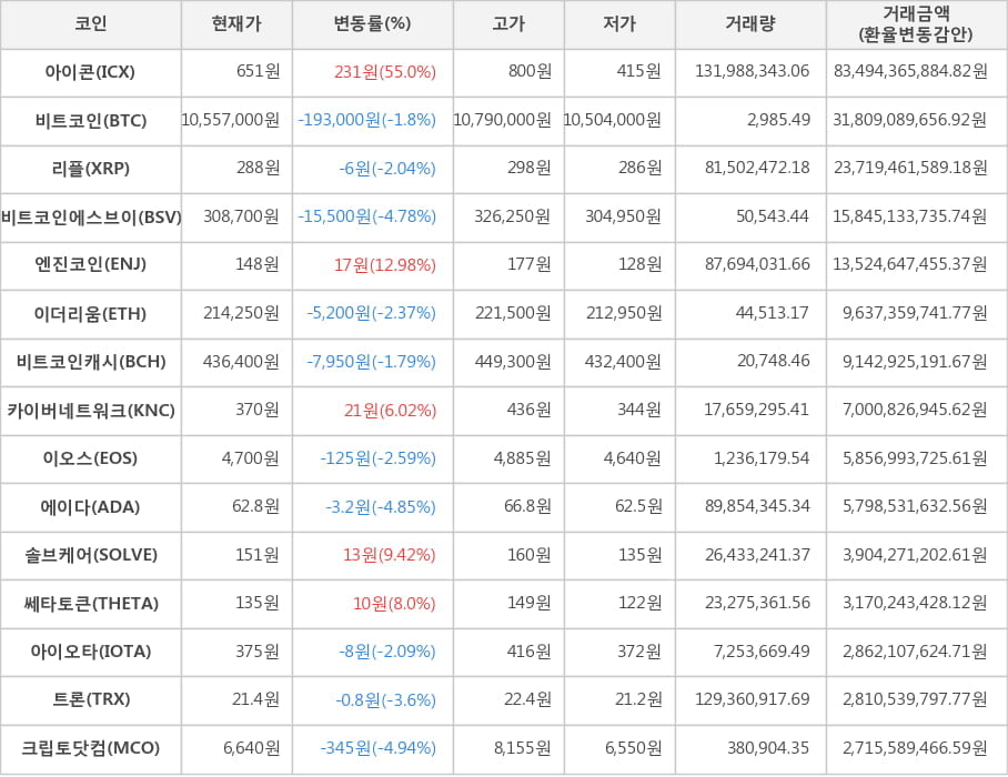 비트코인, 아이콘, 리플, 비트코인에스브이, 엔진코인, 이더리움, 비트코인캐시, 카이버네트워크, 이오스, 에이다, 솔브케어, 쎄타토큰, 아이오타, 트론, 크립토닷컴