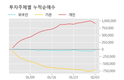 '티움바이오' 10% 이상 상승, 주가 반등으로 5일 이평선 넘어섬, 단기 이평선 역배열 구간