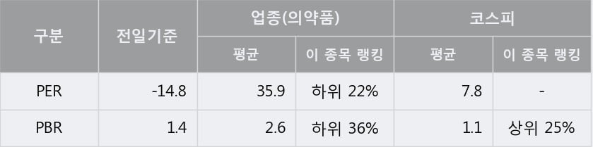 '명문제약' 5% 이상 상승, 주가 반등으로 5일 이평선 넘어섬, 단기 이평선 역배열 구간