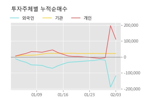 '덕성' 5% 이상 상승, 단기·중기 이평선 정배열로 상승세