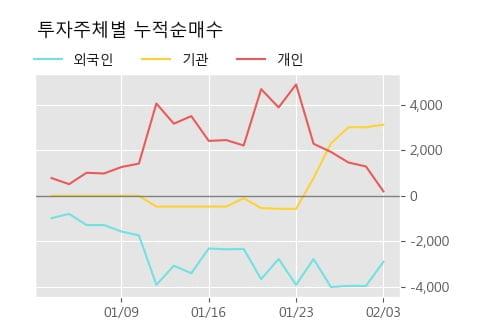 '롯데지주우' 5% 이상 상승, 상승 추세 후 큰 조정, 단기·중기 이평선 정배열