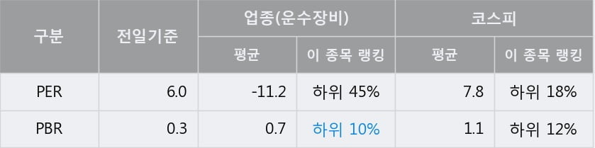 'SJM' 5% 이상 상승, 주가 5일 이평선 상회, 단기·중기 이평선 역배열