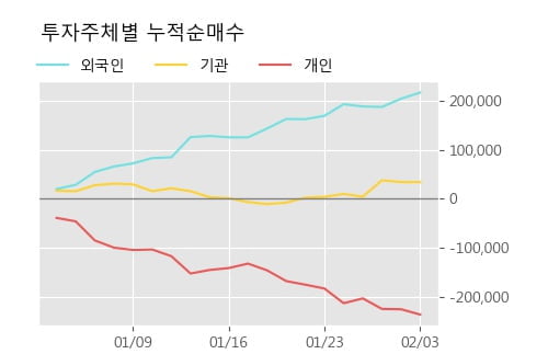 '지누스' 5% 이상 상승, 단기·중기 이평선 정배열로 상승세