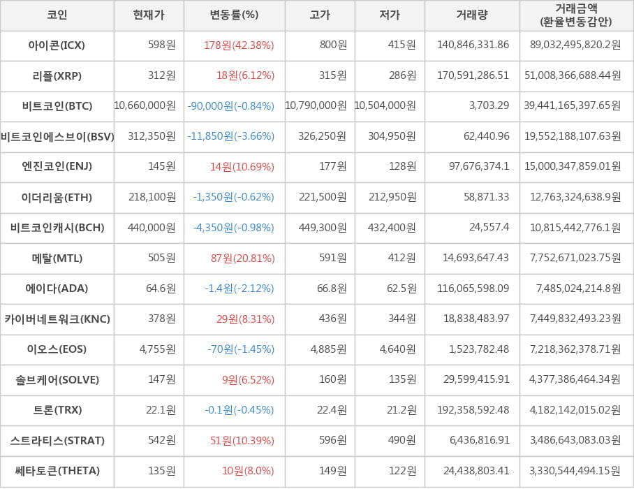 비트코인, 아이콘, 리플, 비트코인에스브이, 엔진코인, 이더리움, 비트코인캐시, 메탈, 에이다, 카이버네트워크, 이오스, 솔브케어, 트론, 스트라티스, 쎄타토큰