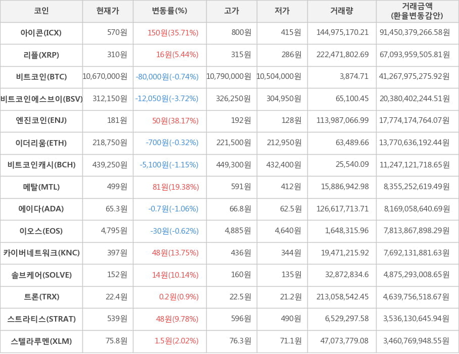 비트코인, 아이콘, 리플, 비트코인에스브이, 엔진코인, 이더리움, 비트코인캐시, 메탈, 에이다, 이오스, 카이버네트워크, 솔브케어, 트론, 스트라티스, 스텔라루멘