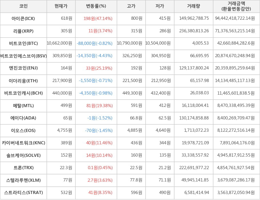 비트코인, 아이콘, 리플, 비트코인에스브이, 엔진코인, 이더리움, 비트코인캐시, 메탈, 에이다, 이오스, 카이버네트워크, 솔브케어, 트론, 스텔라루멘, 스트라티스