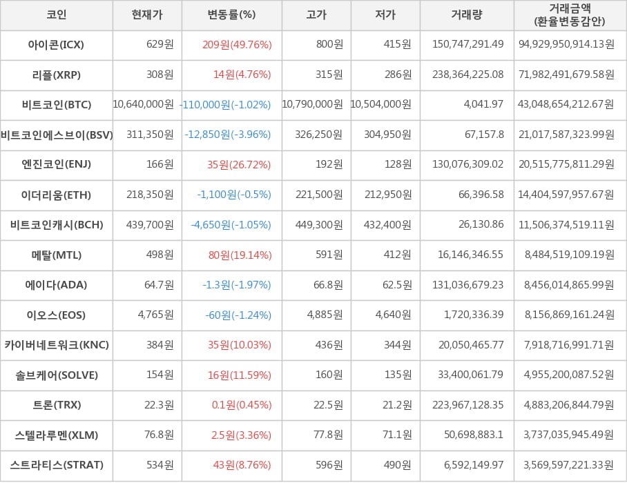 비트코인, 아이콘, 리플, 비트코인에스브이, 엔진코인, 이더리움, 비트코인캐시, 메탈, 에이다, 이오스, 카이버네트워크, 솔브케어, 트론, 스텔라루멘, 스트라티스