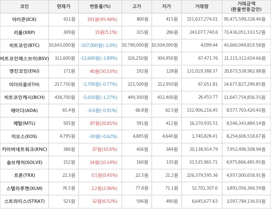 비트코인, 아이콘, 리플, 비트코인에스브이, 엔진코인, 이더리움, 비트코인캐시, 에이다, 메탈, 이오스, 카이버네트워크, 솔브케어, 트론, 스텔라루멘, 스트라티스