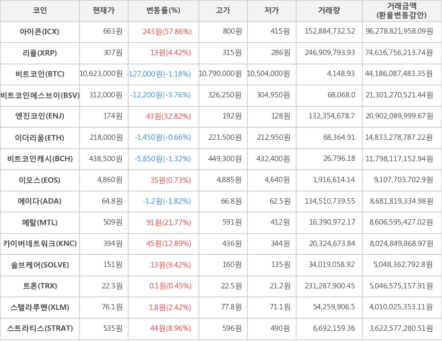 비트코인, 아이콘, 리플, 비트코인에스브이, 엔진코인, 이더리움, 비트코인캐시, 이오스, 에이다, 메탈, 카이버네트워크, 솔브케어, 트론, 스텔라루멘, 스트라티스