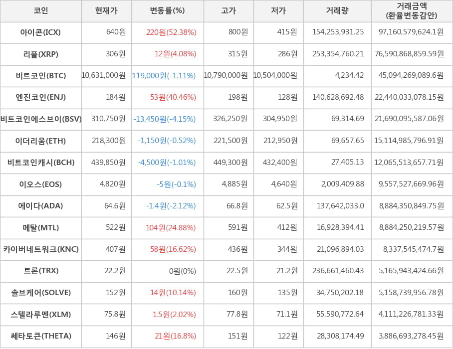 비트코인, 아이콘, 리플, 엔진코인, 비트코인에스브이, 이더리움, 비트코인캐시, 이오스, 에이다, 메탈, 카이버네트워크, 트론, 솔브케어, 스텔라루멘, 쎄타토큰