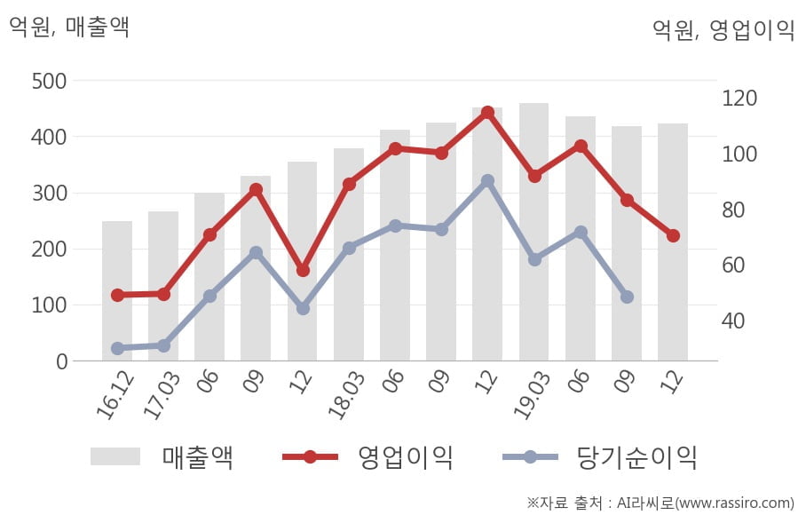 [잠정실적]코미코, 작년 4Q 영업이익 70.4억원, 전년동기比 -39%↓... 영업이익률 대폭 하락 (연결)