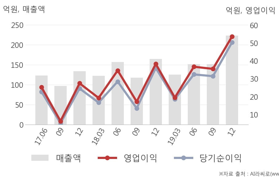 [잠정실적]제노레이, 작년 4Q 매출액 223억(+35%) 영업이익 53.7억(+40%) (연결)