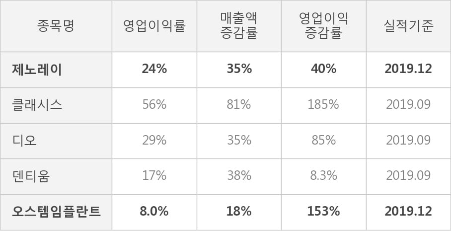 [잠정실적]제노레이, 작년 4Q 매출액 223억(+35%) 영업이익 53.7억(+40%) (연결)