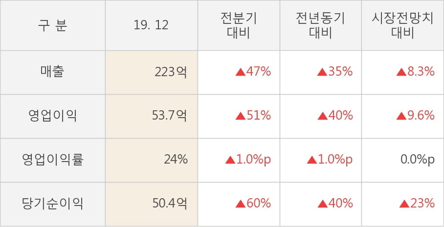 [잠정실적]제노레이, 작년 4Q 매출액 223억(+35%) 영업이익 53.7억(+40%) (연결)