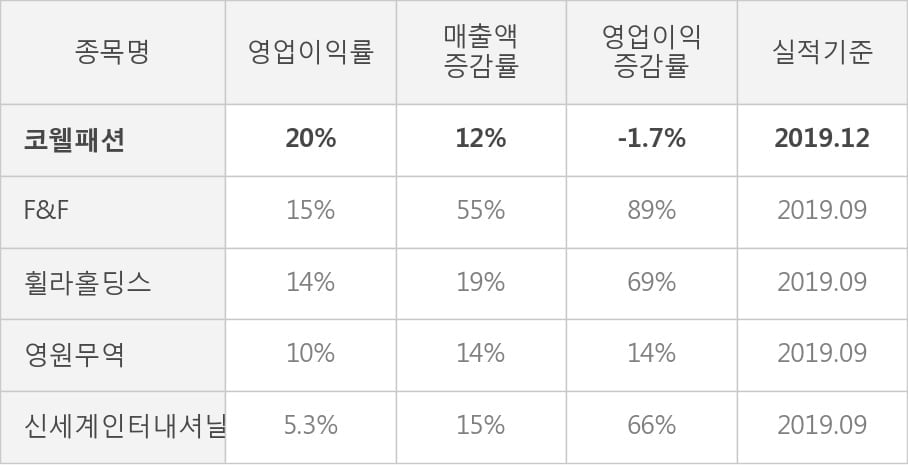 [잠정실적]코웰패션, 3년 중 최고 매출 달성, 영업이익은 직전 대비 59%↑ (연결)