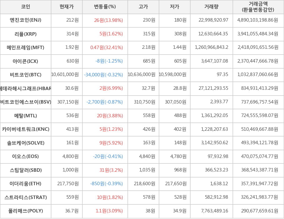 비트코인, 엔진코인, 리플, 메인프레임, 아이콘, 헤데라해시그래프, 비트코인에스브이, 메탈, 카이버네트워크, 솔브케어, 이오스, 스팀달러, 이더리움, 스트라티스, 폴리매쓰