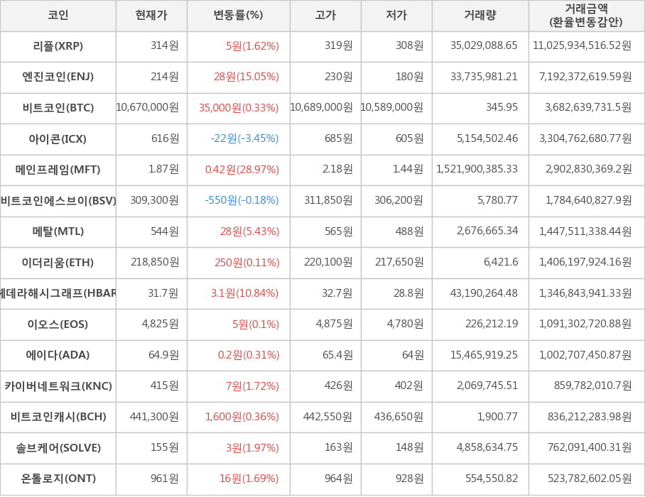 비트코인, 리플, 엔진코인, 아이콘, 메인프레임, 비트코인에스브이, 메탈, 이더리움, 헤데라해시그래프, 이오스, 에이다, 카이버네트워크, 비트코인캐시, 솔브케어, 온톨로지