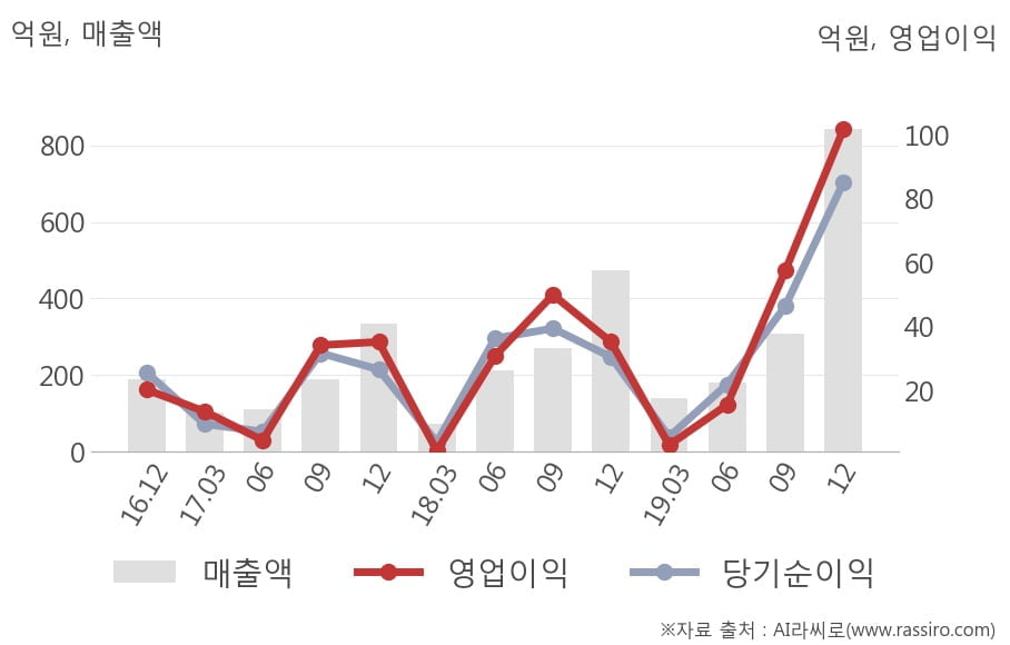 [잠정실적]피앤이솔루션, 작년 4Q 영업이익 급증 102억원... 전년동기比 188%↑ (연결)